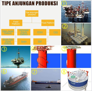 Fungsi & Mekanisme Tipe Anjungan Produksi