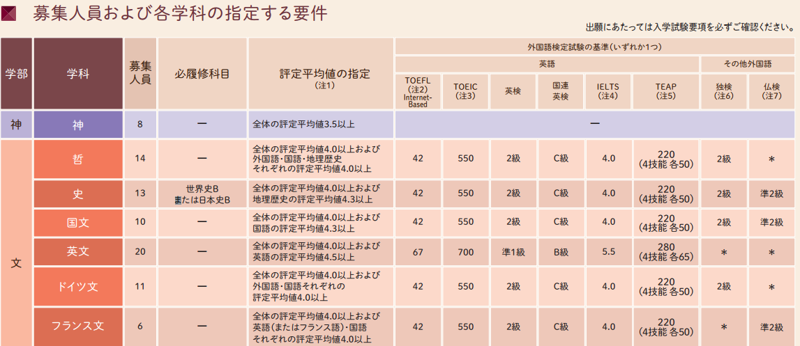 受験カンパニー 上智大学 推薦入試