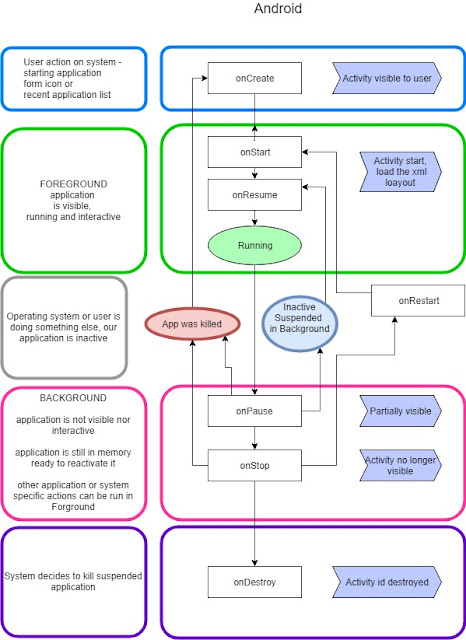 Android activity lifecycle