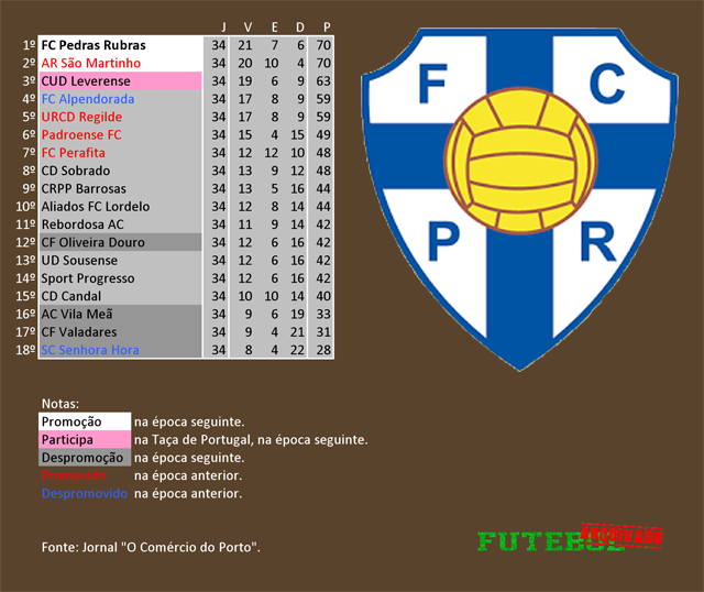 classificação campeonato regional distrital associação futebol porto 1999 pedras rubras