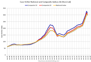 Case-Shiller House Prices Indices