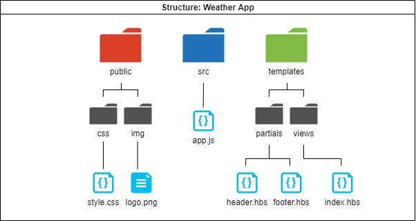 weather-app, nodejs project, express nodejs, api in nodejs, nodejs express project
