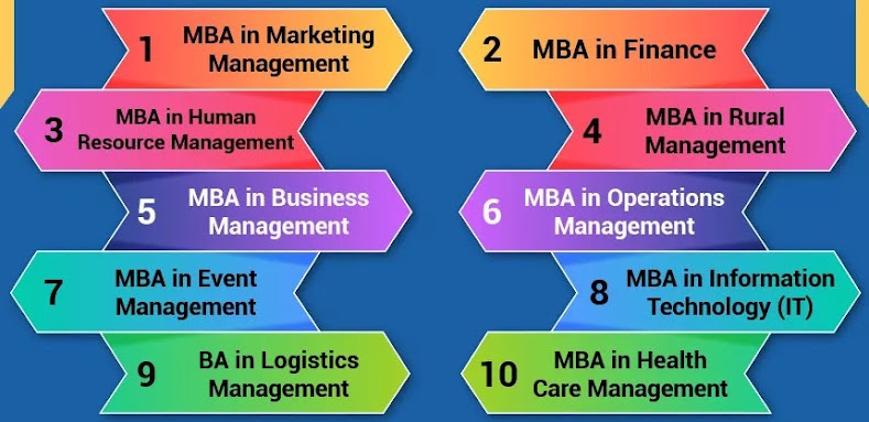 MBA Specialization Programs