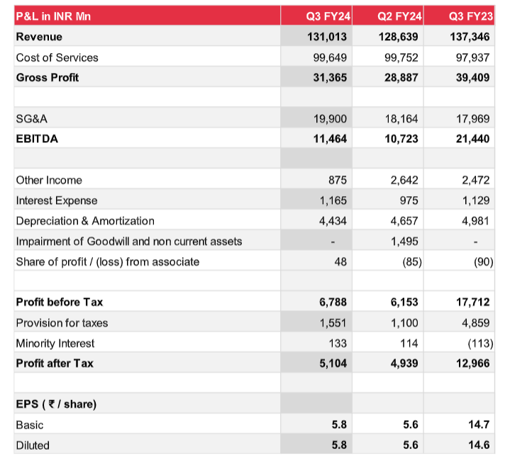 Tech Mahindra Q3’24 revenue at ₹ 13,101 Crore; up 1.8% QoQ