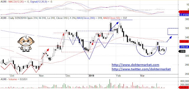 harga saham ASRI