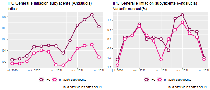 ipc_Andalucía_jul21_2 Francisco Javier Méndez Lirón