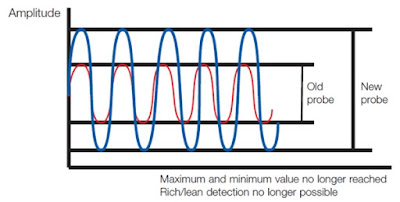 Diagnosa Oxygen Sensor