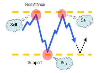 Support dan Resistance