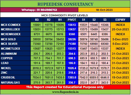 Mcx Commodity Pivot Levels - Rupeedesk Reports - 18.10.2023