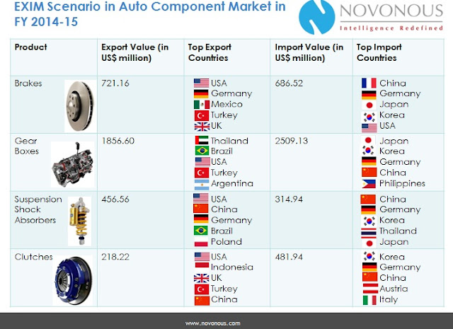 EXIM scenario in auto components market.jpg