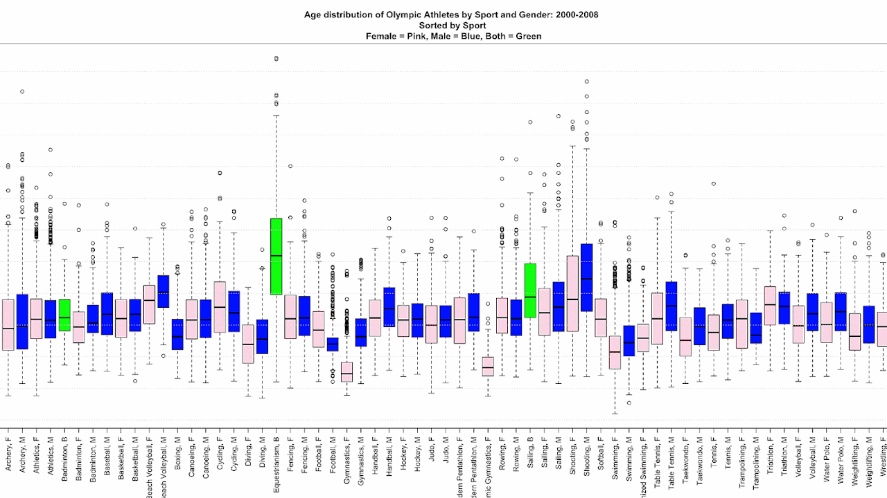 Box And Wisker Plot