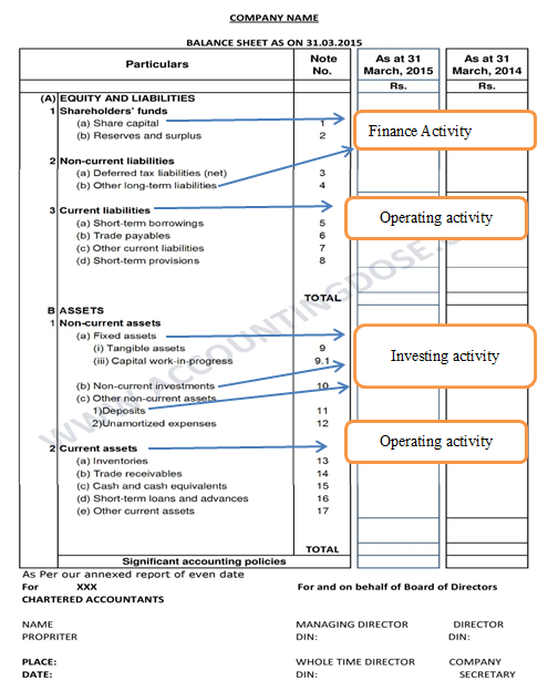 Schedule III balance sheet