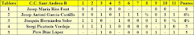 Clasificación por tableros de nuestros jugadores en el Campeonato de Catalunya de Rápidas 2ª Categoría 1988