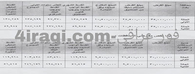 مبالغ قروض صندوق الاسكان