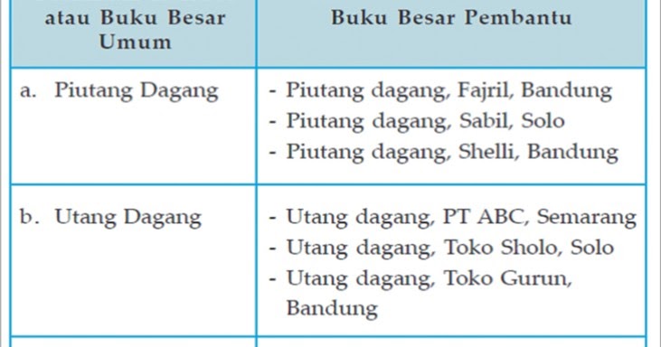 Blognya Akuntansi: Buku Besar Utama, Buku Besar Pembantu 