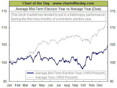 mid year election market returns chart 2010