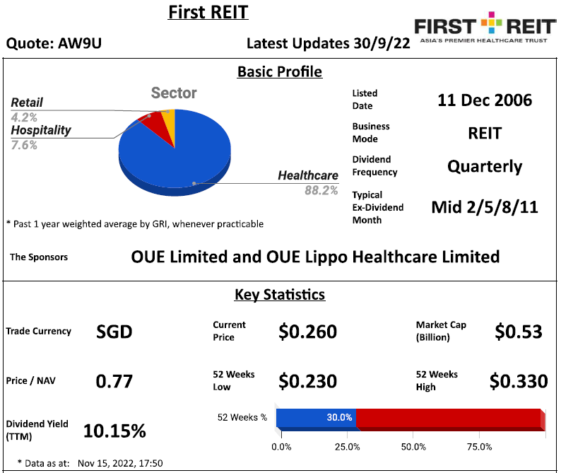 First REIT Review @ 15 November 2022