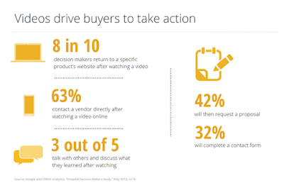 videos drive buyers to take action