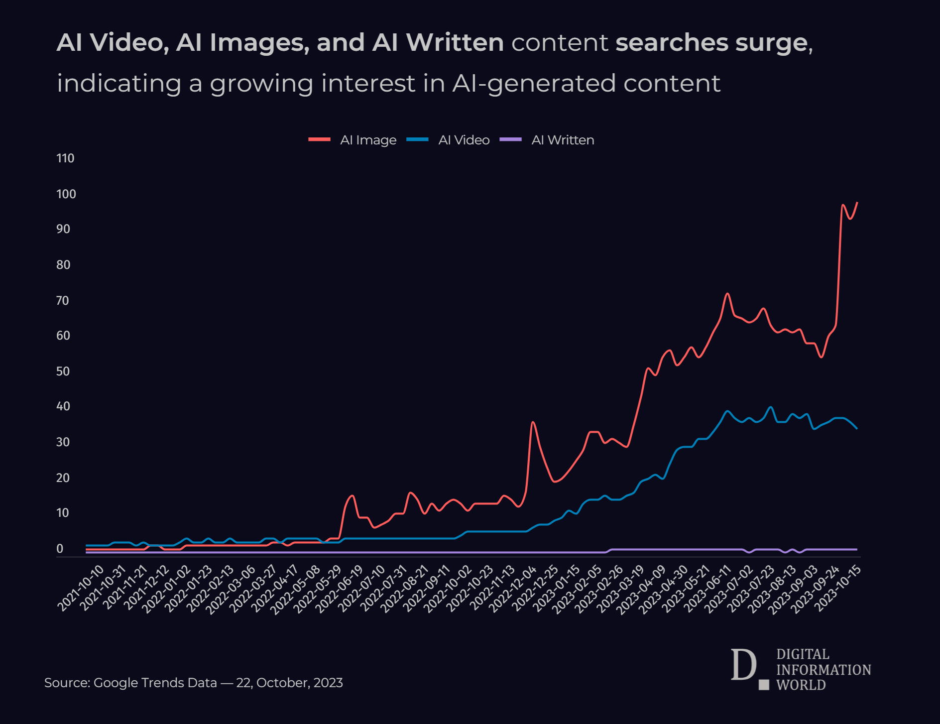 AI Searches Show Explosive Growth - AI Image, AI Video, and AI Written Terms Soar