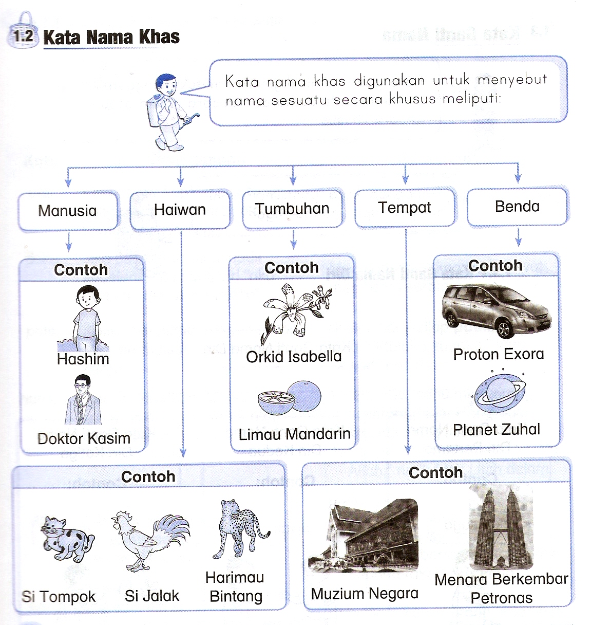 BAHASA MALAYSIA: TATABAHASA: KATA NAMA KHAS