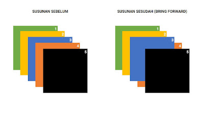 hasil susunan arrange bring forward