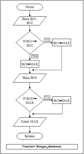 Contoh Flowchart Bilangan Ganjil Genap - Oliv Asuss