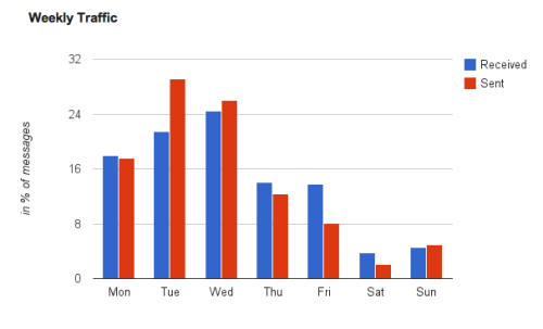 Gmail-Meter-Traffic-Pattern