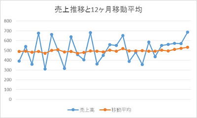 移動平均グラフ