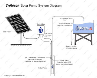 Solar pumps