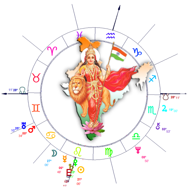 Birth Chart - Tropical System - Independence of India