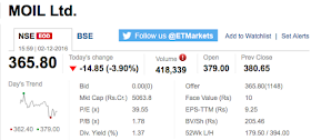 MOIL Share's Market Snapshot