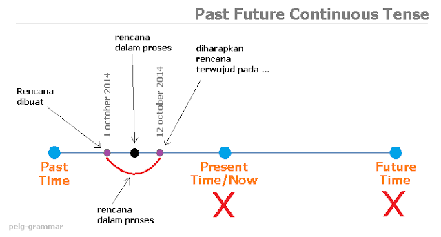 Definisi dan kegunaan Past Future Continuous Tense dalam Bahasa Inggris