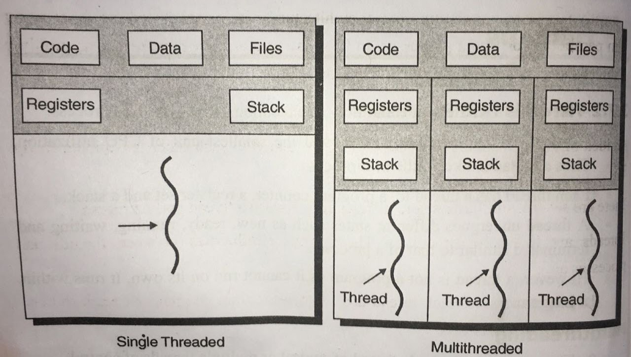 what are threads? what is multithreading? definition with examples and ...