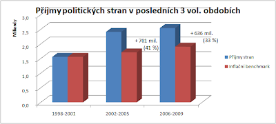 Příjmy politických stran v posledních třech volebních obdobích