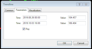 Cara Menambahkan Tools Trendline MetaTrader