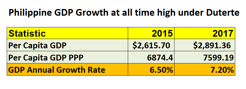 The Philippines Per Capita GDP Has Reached An All-Time High Under Duterte