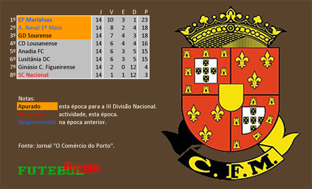 classificação campeonato regional distrital associação futebol coimbra 1955 marialvas