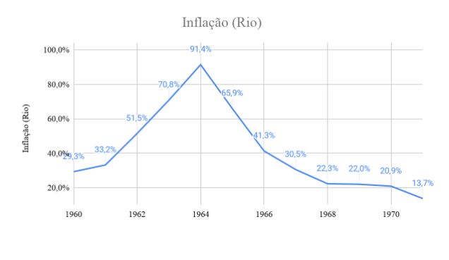 Inflação no Brasil de 1960 a 1970 - regime militar
