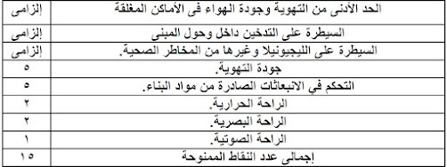 المعايير الألزاميه والمكتسبه لمجال جودة البيئة الداخليه بنظام الهرم الأخضر