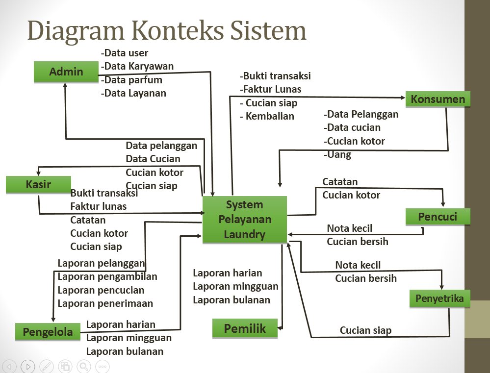 Data Flow Diagram Laundry  Anggun Kasturi