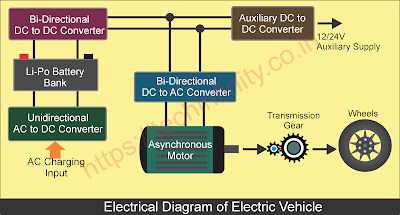 Electric Vehicle Components