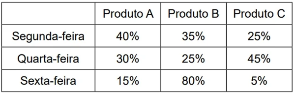 Uma empresa entrega os produtos A, B e C para comerciantes na região de Campinas. Na tabela a seguir, é apresentado o correspondente do total diário de entregas de cada produto, em três dias de entregas, na semana anterior.