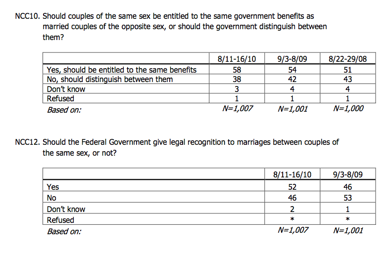 Another poll show majority support marriage equality - AMERICAblog