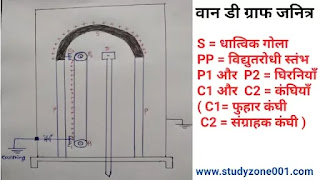 वान डी ग्राफ जनित्र क्या है? सिद्धांत,चित्र कार्यविधि और उपयोग|Van de Graaff Generator in hindi