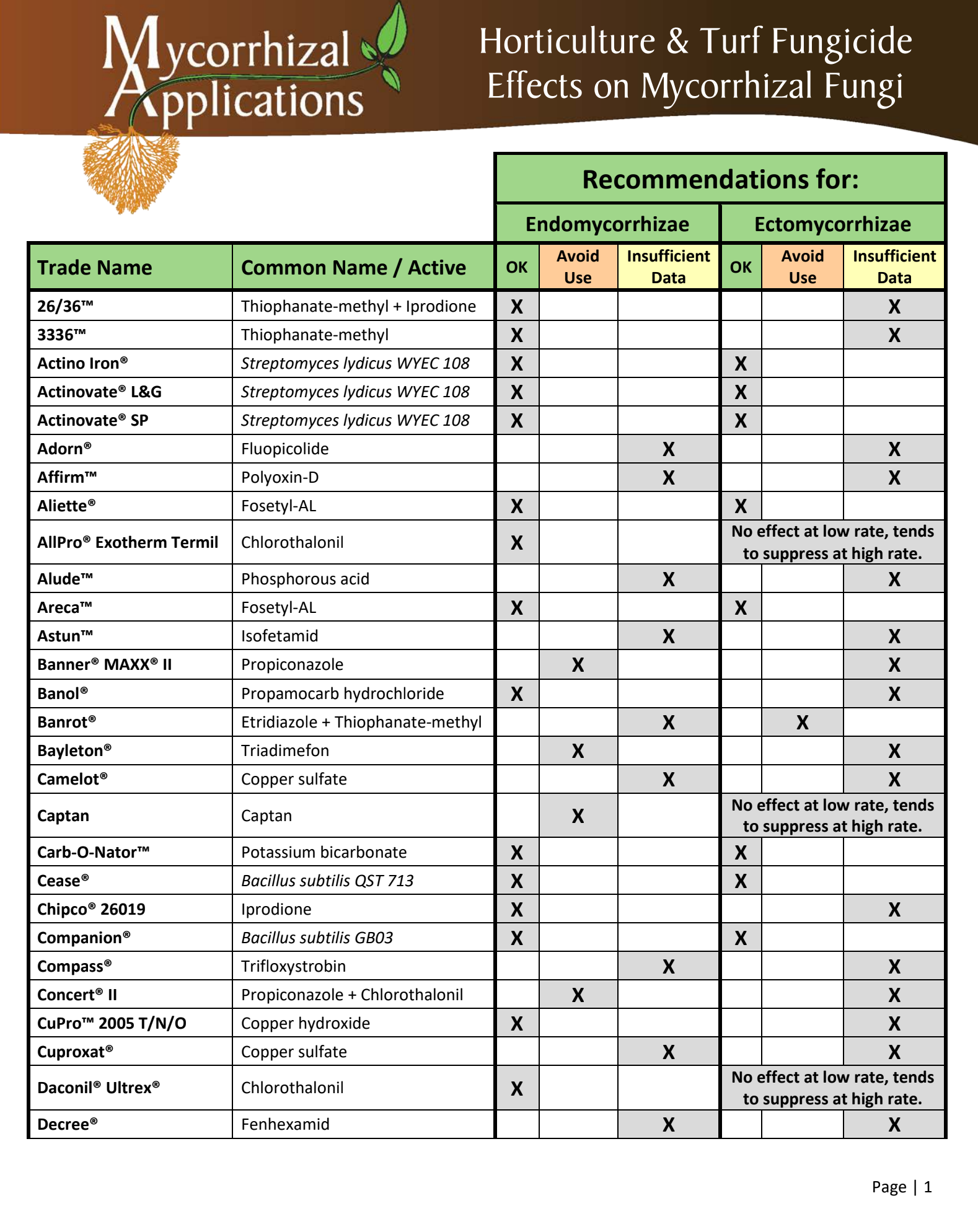 Chart page 1