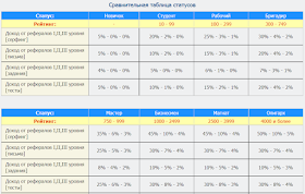 проценты заработка с рефералов доходят до 50%