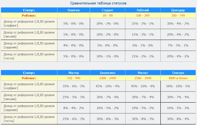 проценты заработка с рефералов доходят до 50%