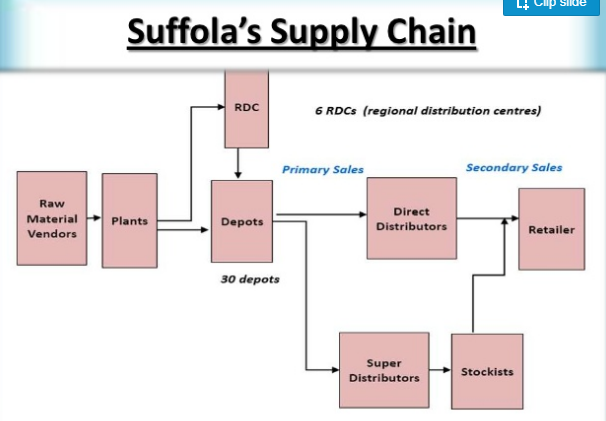 Saffola Distributors supply chain image