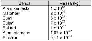 Tabel Massa dari beberapa benda dan makhluk hidup di alam semesta ini