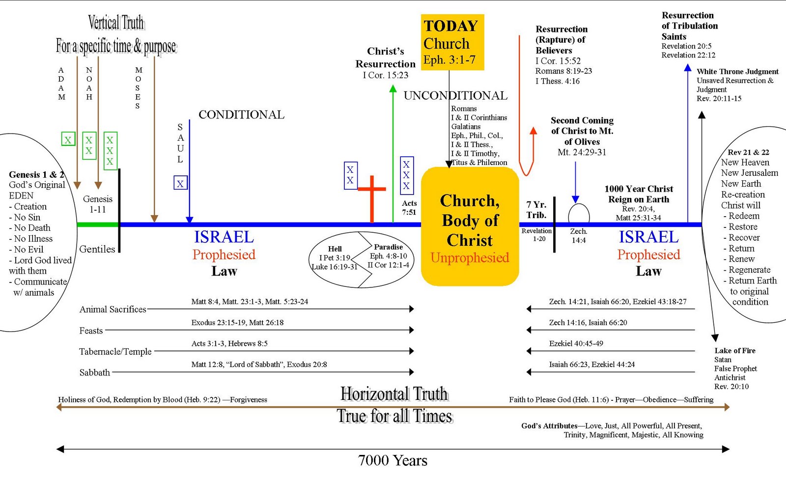 Growing in Grace Bible Study: Timeline of the Bible